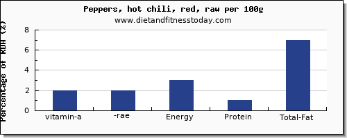vitamin a, rae and nutrition facts in vitamin a in chili peppers per 100g